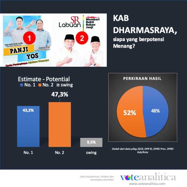 voteanalitica's tweet photo. Pertarungan ide dan gagasan menjadi daya tarik bagi pemilih.

Berbasis big data, VoteAnalitica hadir dengan mengedepankan analisa data yang terukur dan profesional. Silakan klik https://t.co/lY7XCoCZai

@voteanalitica
#Pilkada2020
#PilkadaSumbar https://t.co/KVvXHsbT7O