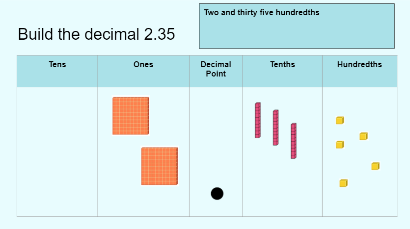 MsRothLRES's tweet photo. Base ten blocks are a great, concrete way to help students visualize decimal place value. They used interactive Google Slides to build different decimals and reinforce their place value knowledge. What do you notice about the numbers with a 0 in a certain place value? https://t.co/aPM7yllcgA
