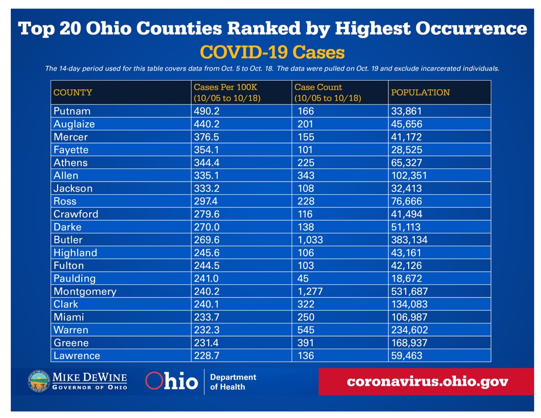 Ohio’s top 20 counties with the highest case rate per 100,000 population. These are shocking numbers. We must remember that these numbers will not change unless we change.