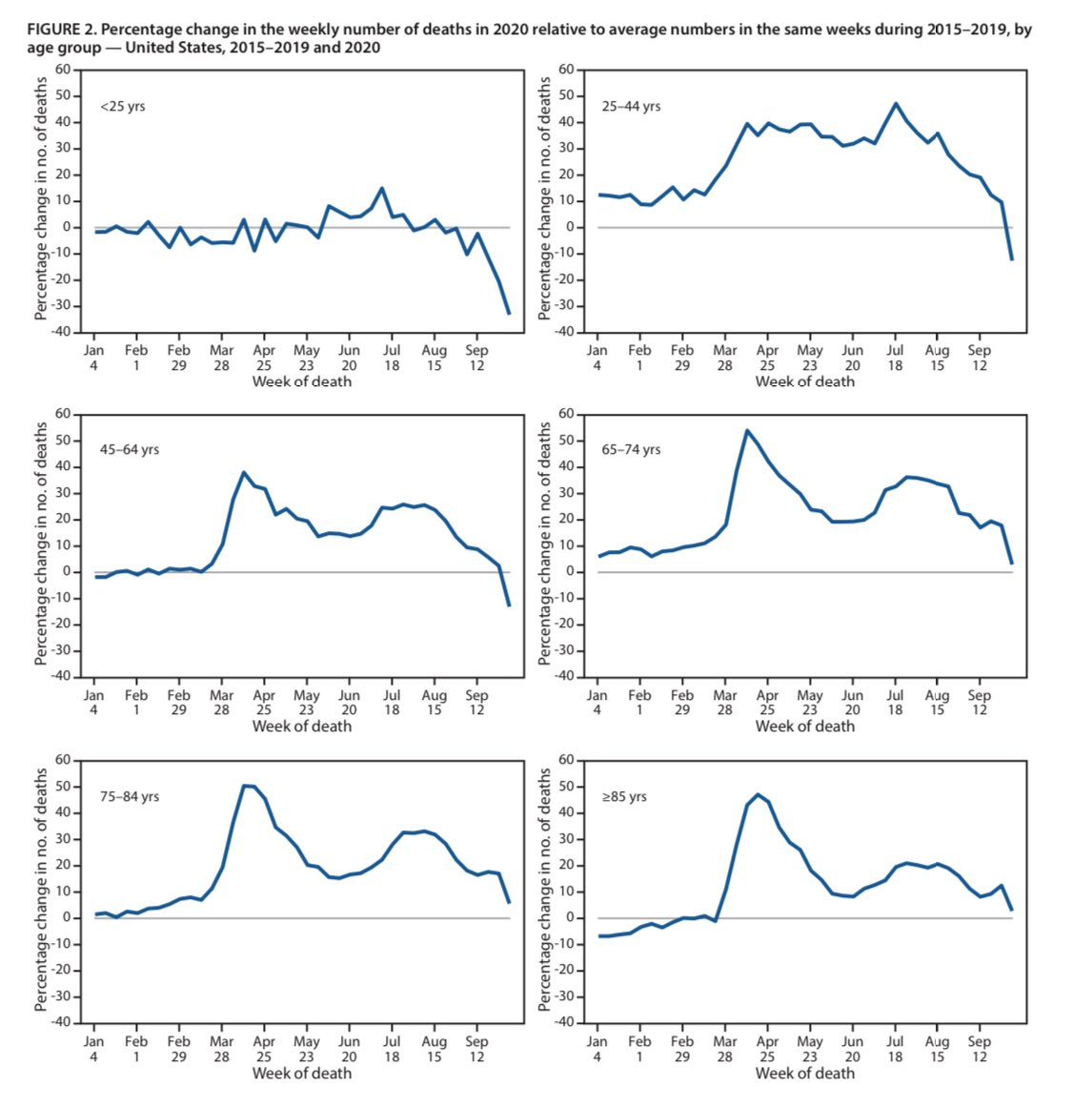 2) Here is the excess Covid mortality by age groups. Young adults 25-44 had the largest excess mortality overall - hitting 50% in mid July. The first March-April wave’s 1st peak hit elderly the hardest. But 2nd peak hit young adults more.  #COVID19