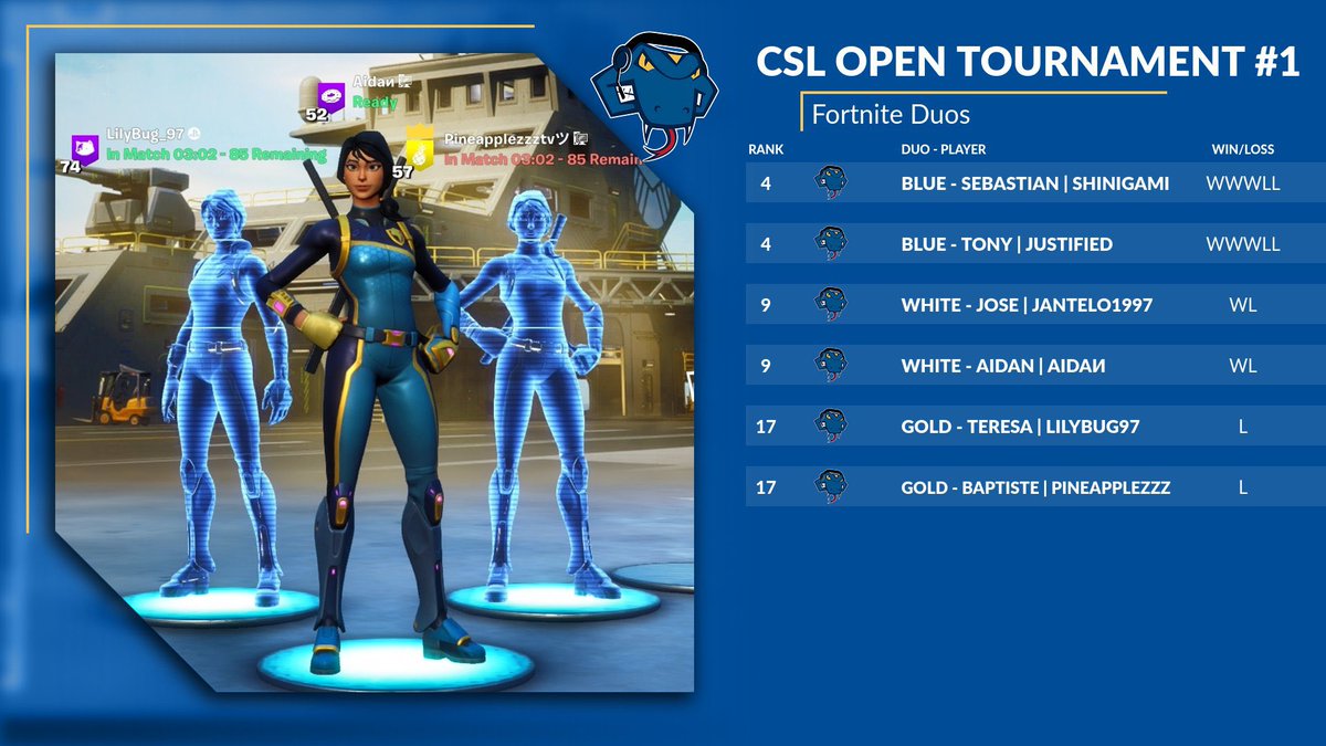 St Mary S Esports On Twitter Results Of Our Fortnite Duos Who Competed In The Cslcollege Open Tournament 1 Congrats To Stmu Blue Sebastian Aguilar Antonio Charo Who Placed 4th Won
