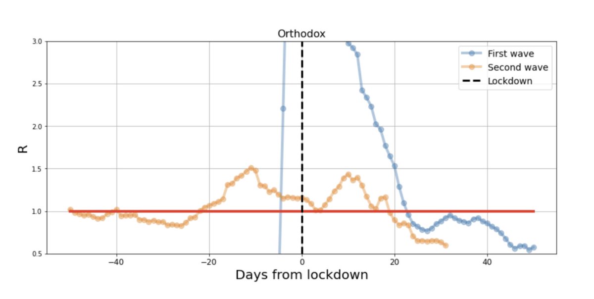 In the orthodox, there were nearly no cases prior to the 1st lockdown, the rise only started afterwards, and it took 20 days for the lockdown to kick inBefore the 2nd lockdown there were many cases, it took 19 days for the lockdown to kick in, and the drop was sharper