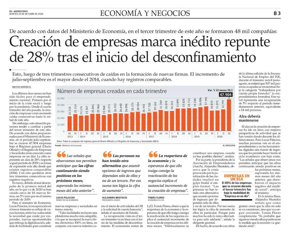 Hoy en <a href="/ElMercurio_cl/">elmercurio_cl</a>  

🔴En el período julio-septiembre se crearon 47.904 empresas, lo que representa un alza de 28% respecto al mismo período de 2019. 

Y se espera que las cifras continúen siendo positivas en los próximos meses, superando los mismos meses del año anterior.