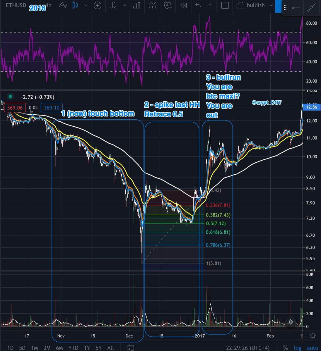  $eth 2016Better view eth/usdtPhases:1 - price touch bottom2 - spike to last HH and retrace 0.53 - bullrun mode, if you were a btc maxi you were... OUTWe are on phase 1 so I keep accumulating slowlyOn the next spike up I'll take some profitOn retrace ... buy all dips