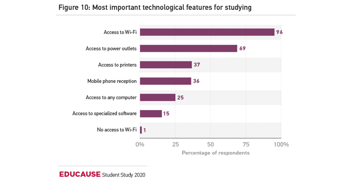 educause's tweet photo. 2020 Student Technology Report: Technology Use and Environmental Preferences
No technology is more important to students when studying than Wi-Fi.
Full report: https://t.co/lmt3vmfArO #HigherEd #StudentStudy @DCBPhDV2 https://t.co/T1G2fpAa7b