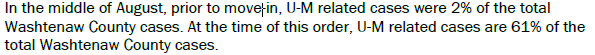 Oh, and yes, students now make up nearly two-thirds of all cases in the county.