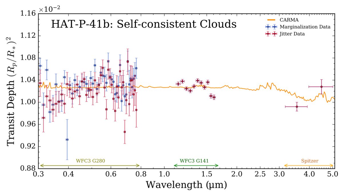 We first tried self-consistent atmospheric models. Both chemical equilibrium and sophisticated cloud models could fit some of the observations, but not all the spectral regions simultaneously.