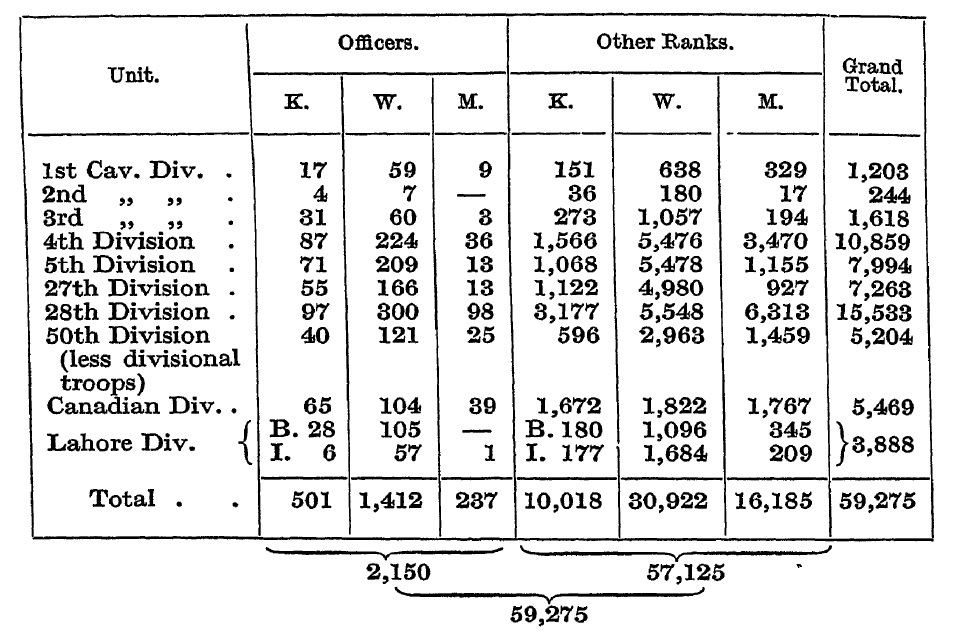 2/ I've posted before that 28th Division sustained over 15,500 casualties in a calendar month - more than the entire infantry complement of the division. Here's the table from the British Official History. Astonishing.