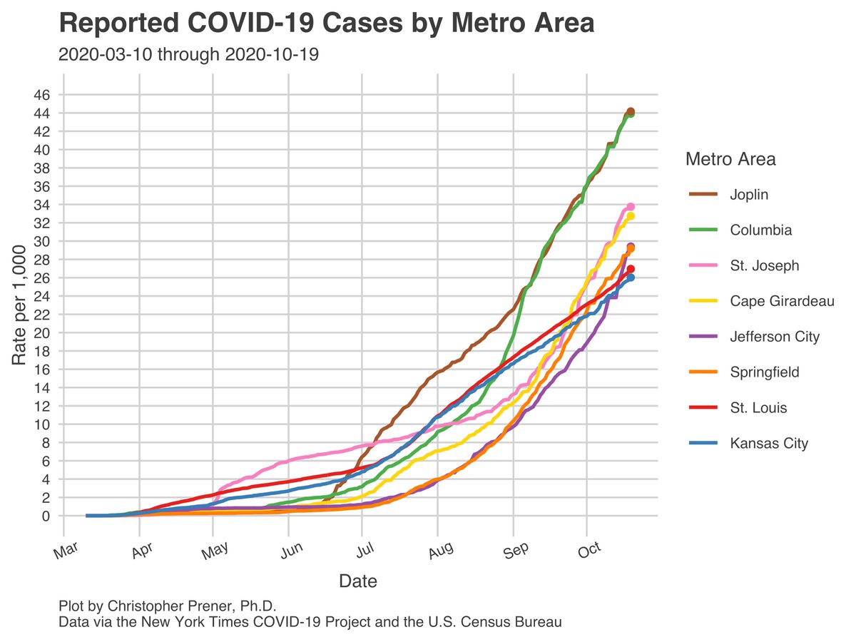 At the metro level, #StLouis and  #KansasCity continue to stand out for their relatively low rates of new cases compared to the other metro areas. They now also have the lowest per capita cumulative rate of all metros. JeffCity’s spike is most prominent right now. 3/23