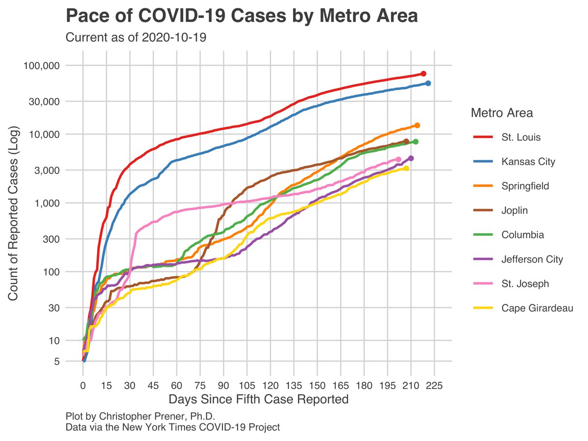 At the metro level, #StLouis and  #KansasCity continue to stand out for their relatively low rates of new cases compared to the other metro areas. They now also have the lowest per capita cumulative rate of all metros. JeffCity’s spike is most prominent right now. 3/23