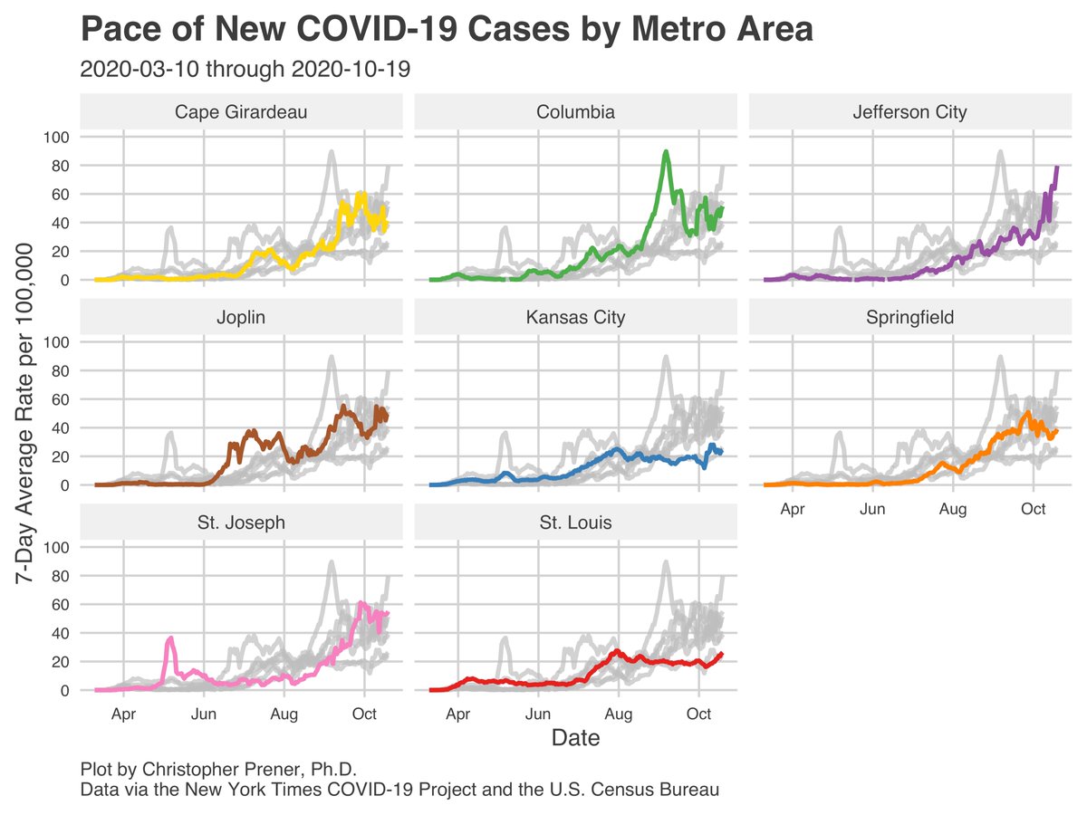 At the metro level, #StLouis and  #KansasCity continue to stand out for their relatively low rates of new cases compared to the other metro areas. They now also have the lowest per capita cumulative rate of all metros. JeffCity’s spike is most prominent right now. 3/23