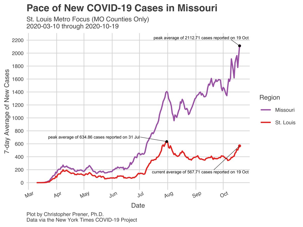 This is my  #Missouri  #COVID19 evening update  for Tuesday, 10/20. My website has been fully updated -  https://slu-opengis.github.io/covid_daily_viz/.The 7-day averages statewide and within the meso regions are all concerning, but they still include the large dump of cases on 10/14. 1/23