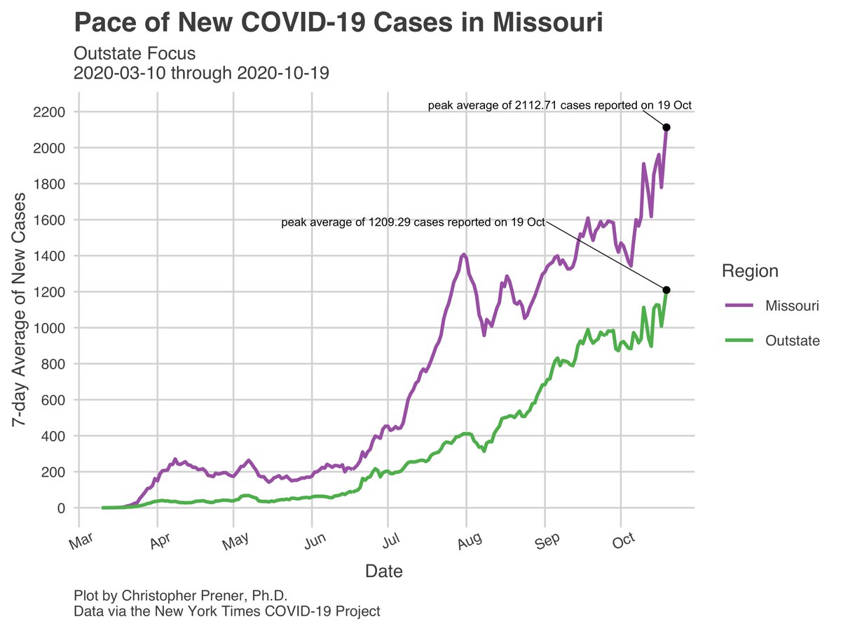 This is my  #Missouri  #COVID19 evening update  for Tuesday, 10/20. My website has been fully updated -  https://slu-opengis.github.io/covid_daily_viz/.The 7-day averages statewide and within the meso regions are all concerning, but they still include the large dump of cases on 10/14. 1/23