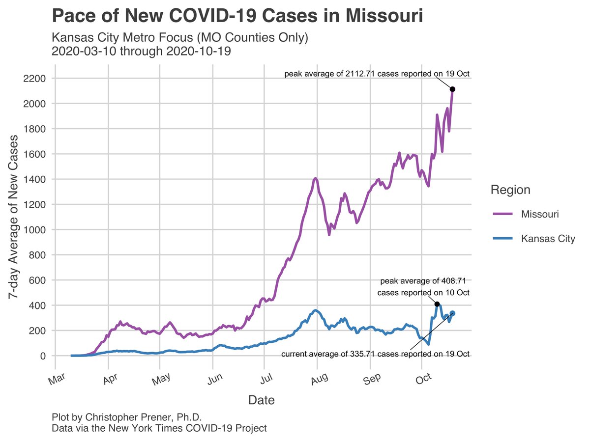 This is my  #Missouri  #COVID19 evening update  for Tuesday, 10/20. My website has been fully updated -  https://slu-opengis.github.io/covid_daily_viz/.The 7-day averages statewide and within the meso regions are all concerning, but they still include the large dump of cases on 10/14. 1/23
