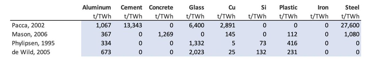 GREET pulled its numbers from a 2010 paper, also from  @argonne called “​Life-Cycle Analysis Results of Geothermal Systems in Comparison to Other Power Systems”.…which in turn drew from 4 *ancient* papers: https://greet.es.anl.gov/publication-geothermal_and_other_power