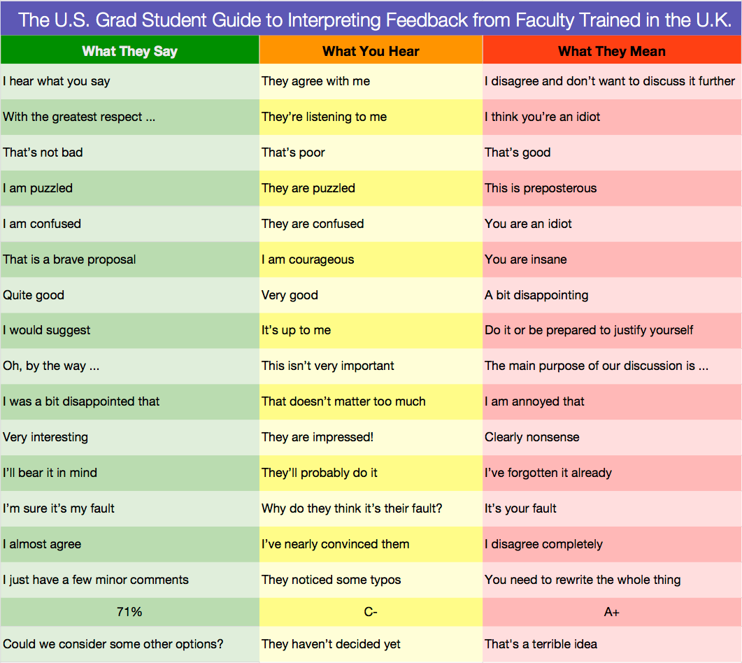 annastansbury's tweet photo. The American Grad Student’s Guide to Interpreting Feedback from Faculty Trained in Britain and Ireland

By @kjhealy , h/t @albrgr 
(https://t.co/nxjcJffN5m)

(re: today's earlier discussions about being a Brit in America) https://t.co/xN9QpkUcV9