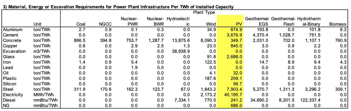 the QTR grabbed the figures from the 2014 Greenhouse gases, Regulated Emissions, and Energy use in Technologies Model (GREET), developed by the  @argonne national laboratory. https://greet.es.anl.gov/ but where did that paper source its numbers?