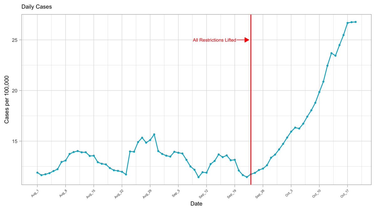 First, let’s look at Infections over past 2 monthsAll numbers 7-day moving avg from  @COVID19TrackingBetween August 1 and September 23, cases fluctuating between 700-900 per dayRestrictions lifted 9/23Infections start to take off by Oct 1By 10/19, over 1800 cases per day