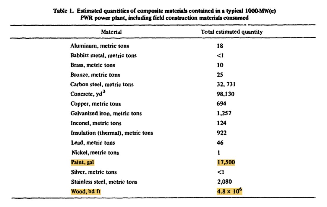 …and while the 1971  #nuclear project excludes the electrical switchyard and all modern safety systems, the analysis does include these gems:• 138 tonnes of asbestos• 164 tonnes of molybdenum• 17,500 gallons of paint, and • 4,800,000 board-feet of lumber.