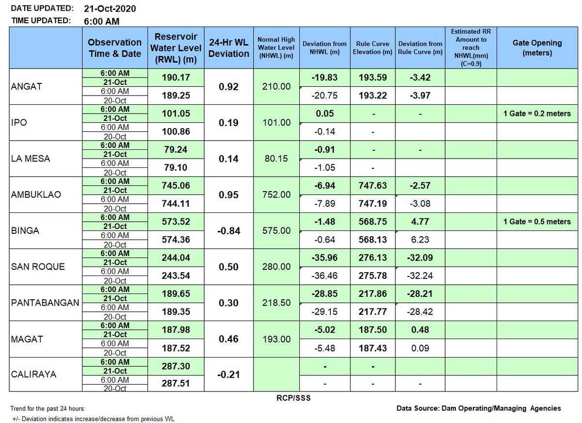 Dam Updates as of 6:00 AM 21 October 2020