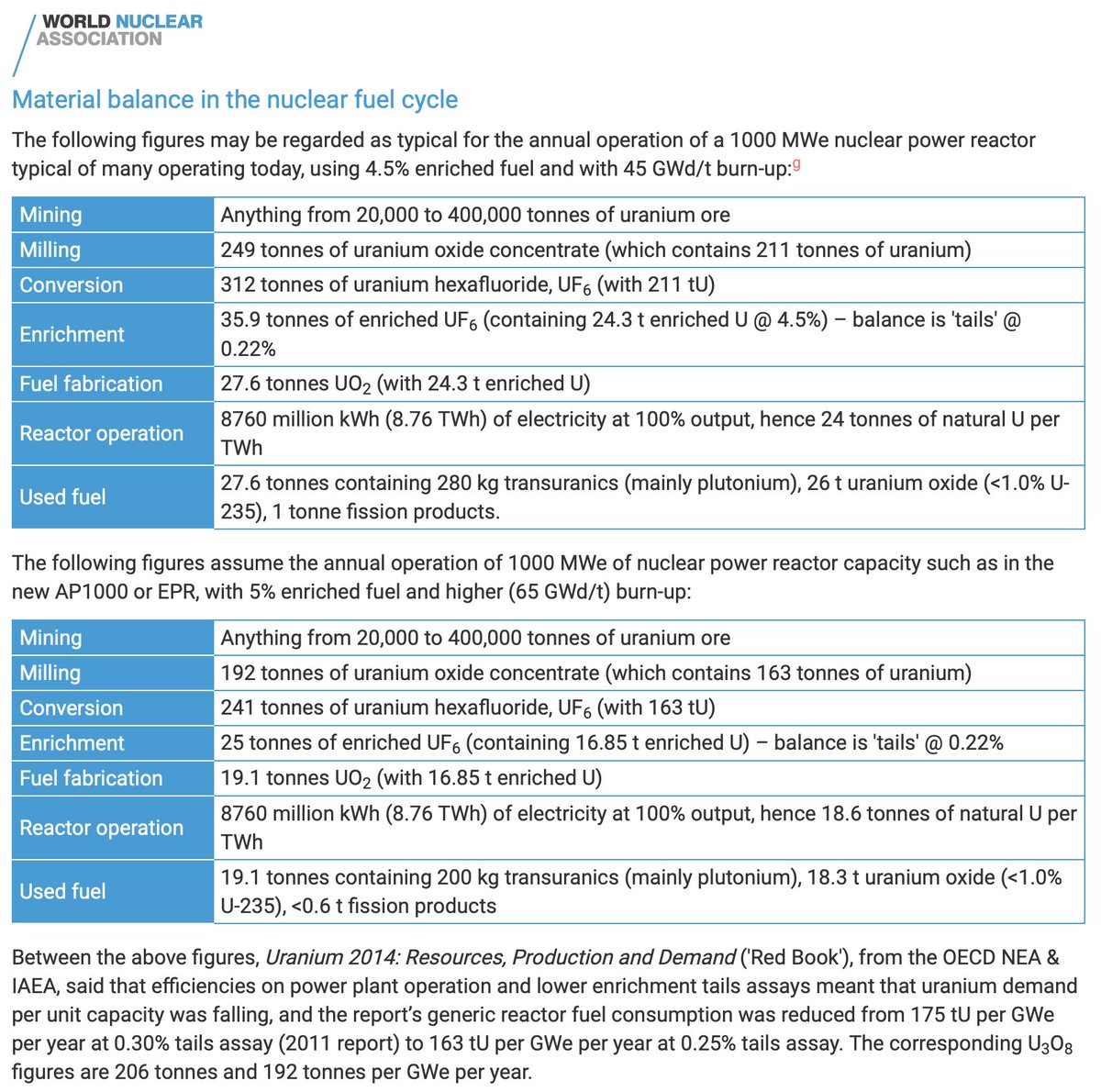 to make 1 TWh with nuclear, you only need ~3.4 tonnes of enriched UO₂. awesome eh!…but to produce that you need 2,500 – 50,000t of uranium ore. (3-4 orders of magnitude more!)remember,  @BNW_Aus is very concerned about minimising the need for mining. https://www.world-nuclear.org/information-library/nuclear-fuel-cycle/introduction/nuclear-fuel-cycle-overview.aspx