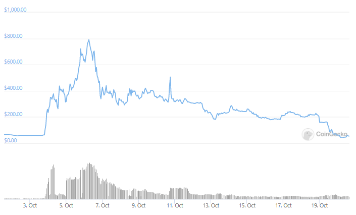 necrotomic0n's tweet photo. Xfinance $XFI has now fully retraced from its ATH of $805

Down over 92% in the last 14 days https://t.co/Kh5SqpAFRS