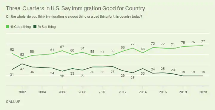 First, immigration. Trump has forced a referendum on immigration, and, as  @AmericasVoice put it, Americans sided w/ immigrants. Nearly 8 in 10 Americans (77%) now think immigration is good for the country, the highest share since Gallup began asking this question two decades ago