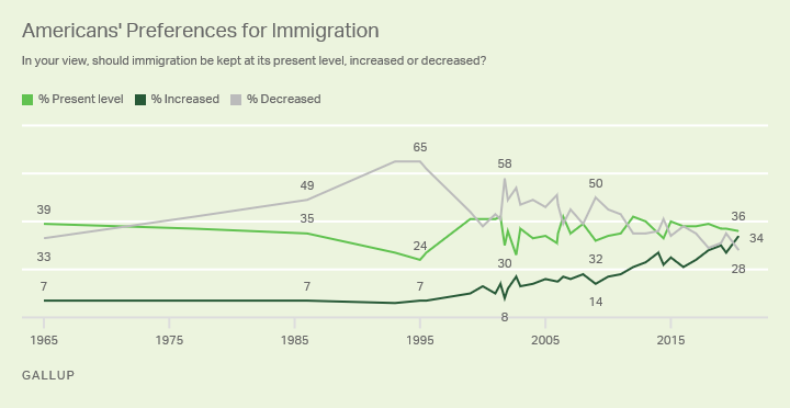 Additionally, the share of Americans who say they want increased immigration exceeds those who want it reduced — the first time this has been true since Gallup began asking in the 1960s.
