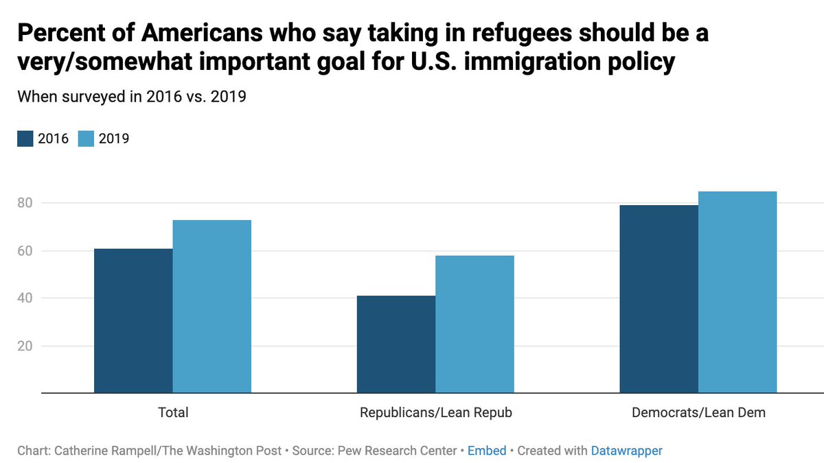 Americans (including Republicans) have likewise become more pro-refugee since Trump took office, even as he ratchets down refugee admissions.