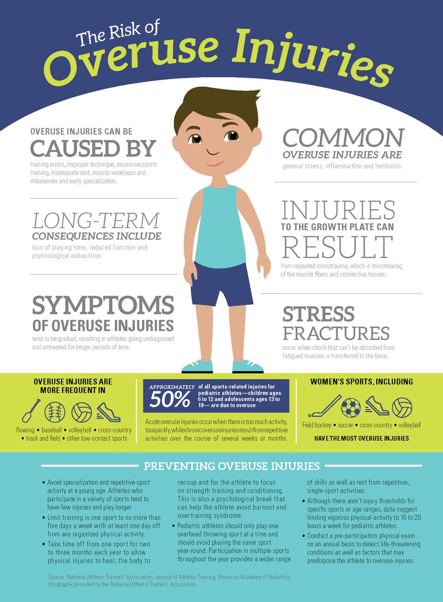 aSaferApproach's tweet image. #DYK athletes who participate in a variety of sports tend to have fewer injuries &amp;amp; play sports longer? Overuse Injuries can be caused by training errors, improper technique, excessive sports training, inadequate rest, muscle weakness and imbalances and early specialization.