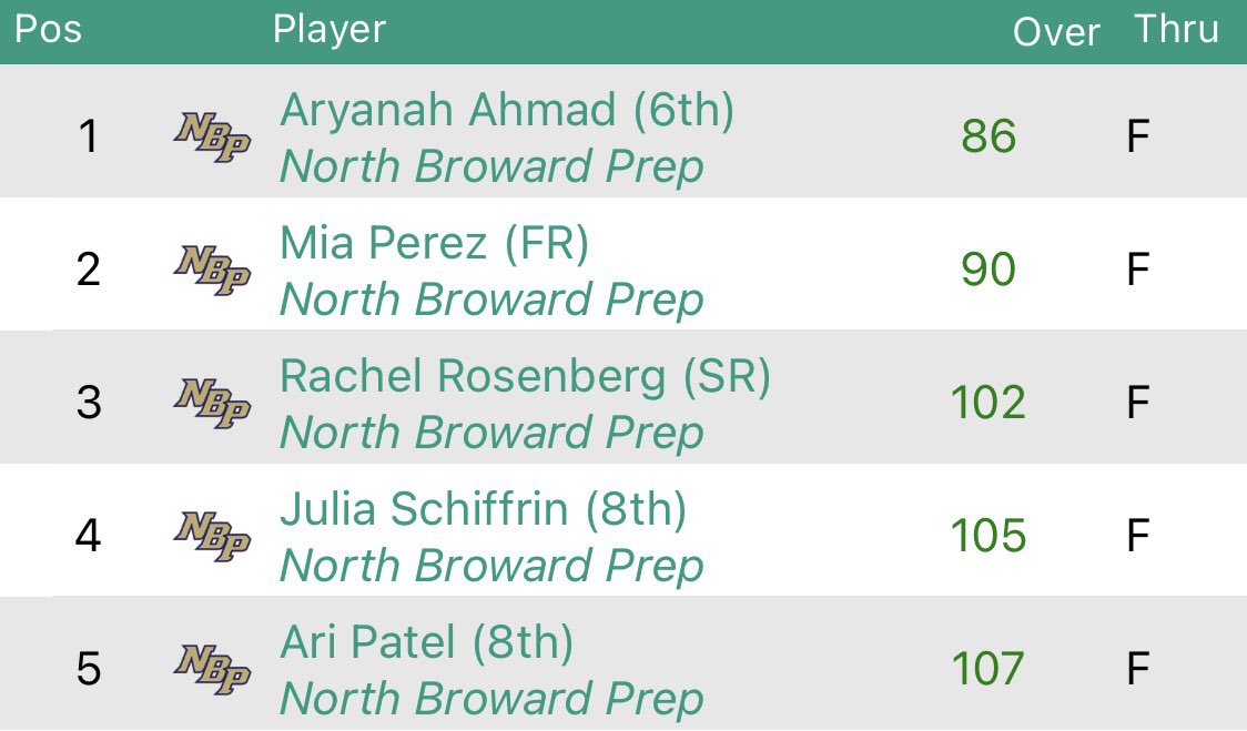 NBPSGolf's tweet image. EVERY SHOT COUNTS! Today proved that, as the girls clinched a spot at the state championships by ONE stroke over Jensen Beach. A grinding effort is rewarded handsomely! Congrats girls!