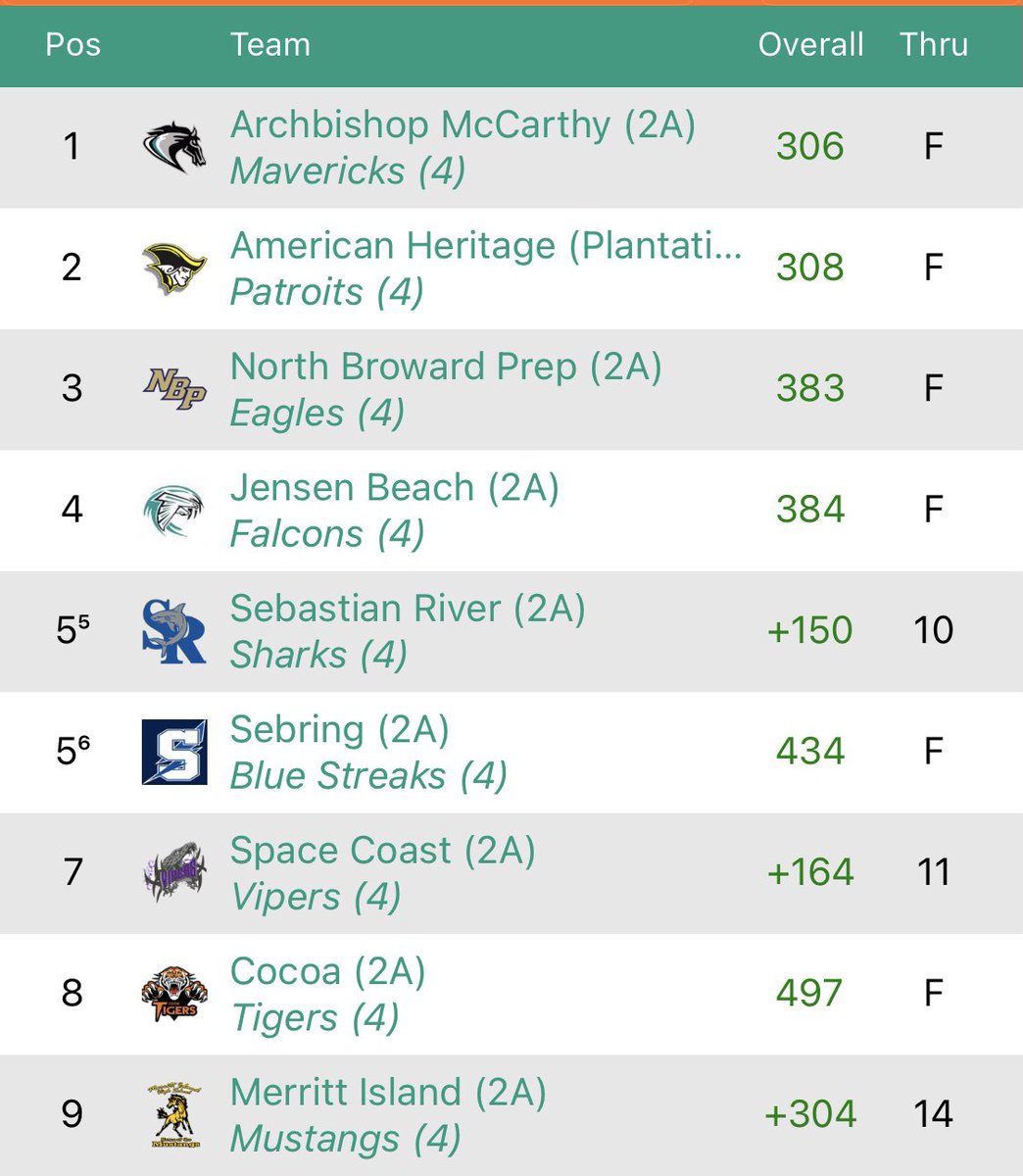 NBPSGolf's tweet image. EVERY SHOT COUNTS! Today proved that, as the girls clinched a spot at the state championships by ONE stroke over Jensen Beach. A grinding effort is rewarded handsomely! Congrats girls!
