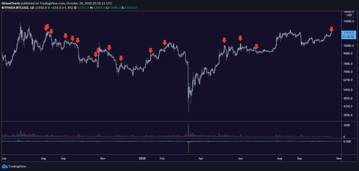 A visualization of each time  @APompliano has tweeted about "entering the new bull market"