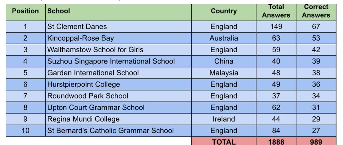 puzzleoftheweek's tweet image. Congratulations to @SCDSchool on topping the table as winners of Puzzle 137 👏🏻👏🏻