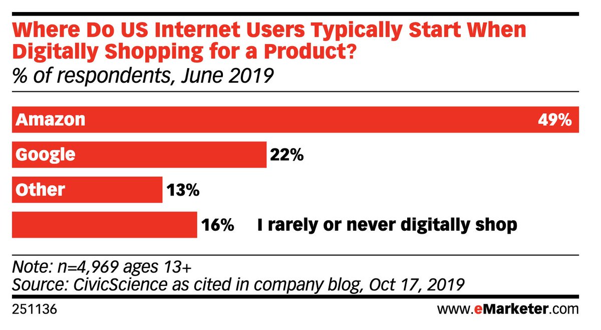 Here's the biggest problem for the DOJ:To show that Google has a monopoly, they need to show that search ads are different from other kinds of ads. So they emphasize that search matters because users have very high purchase intent.But 49% of online shoppers start on Amazon!