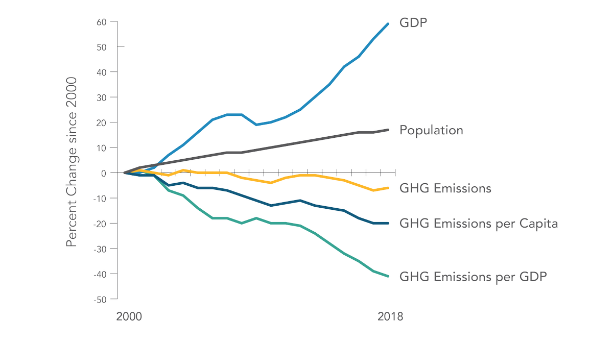drivingthenatio's tweet photo. Emissions in CA low; CARB still not happy #california #emissions #airresources #carb #cars #wwcoty @CAgovernor @AirResources @CalEnergy #energy #gdp #Governornewsom #cagovernor #zev #zeroemissions #energy #CleanAirForAll
https://t.co/JYexwbWLKH https://t.co/pTRcL38CLy