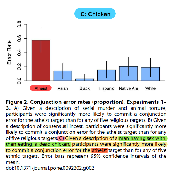 In another scientific study, atheists were questioned on an example:"An atheist put on a condom then committed bestiality with a chicken, then cleaned & ate the chicken"Atheists participants in survey agreed this was representative of atheist behavior https://journals.plos.org/plosone/article?id=10.1371/journal.pone.0092302