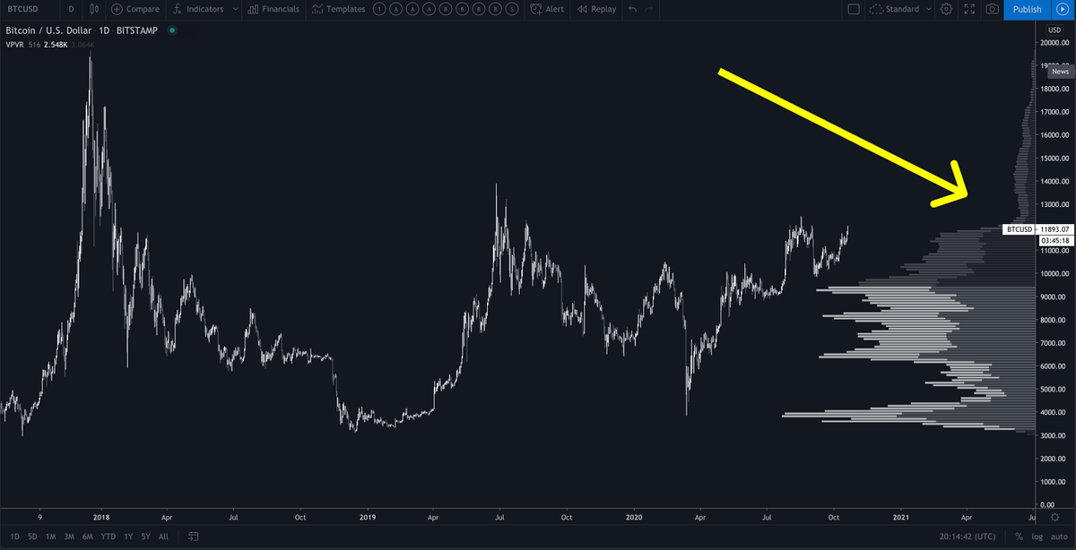 1/ Quick roundup of what I’m seeing as  #Bitcoin   consolidates below its last major resistance 