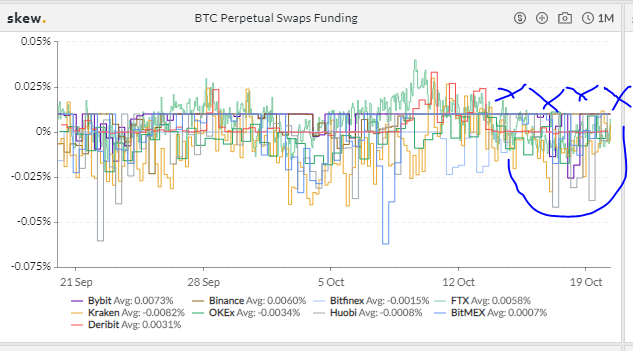 2/ Funding remains amazingly neutral - negative.  Bullish  $BTC