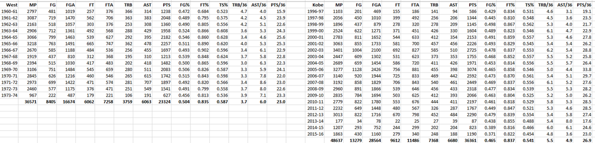 Career adjusted era & per 36 MP:FG%, FT%, TS, R/36, A/36, P/36.504, .835, .587, 3.7, 6.0, 23.0 West.465, .837, .541, 5.5, 4.9, 26.9 KobeWest more efficient: TS+ 112-103West more AST. But played PG for 1/2 career.Kobe higher PTS & REB. This shows importance of adjusting.