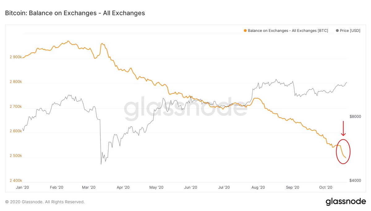 7/ Balance on exchanges continues to drop. No sell side liquidity crisis yet, but a sustained break above $12k could change things quickly. Bullish  $BTCData from  @glassnode