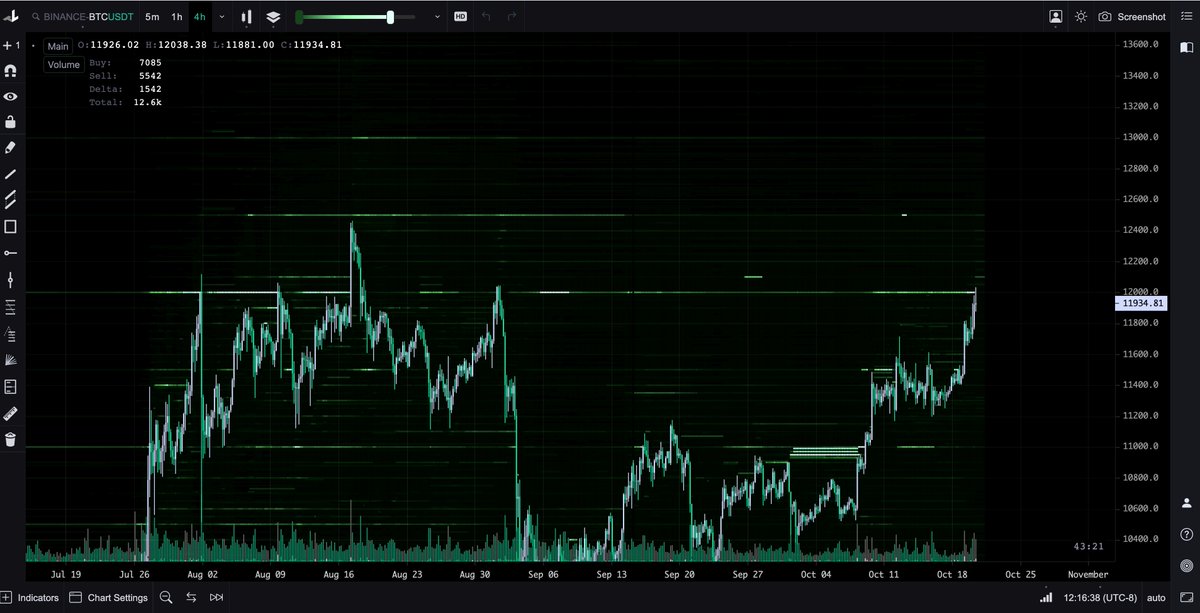 5/ Skies are mostly clear above $12K across exchange orderbooks. Chart below is Binance, but pretty much everything looks like this right now. Bullish  $BTCChart from  @tradinglite