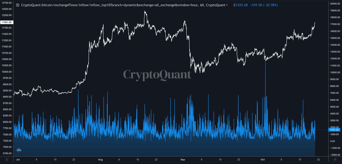 6/ Whale exchange inflows are stable and not growing, a good sign. Bullish  $BTCChart from  @cryptoquant_com