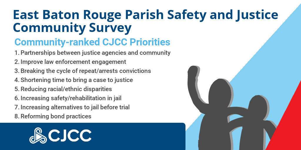 ebrcjcc's tweet image. Residents were asked to rank potential priorities for the CJCC using a scale of 0 (least preferred) — 10 (most preferred). #CommunityEngagement #RethinkJails #CommunityPriorities #EBRP 

Survey findings here: bit.ly/3jcbsVL