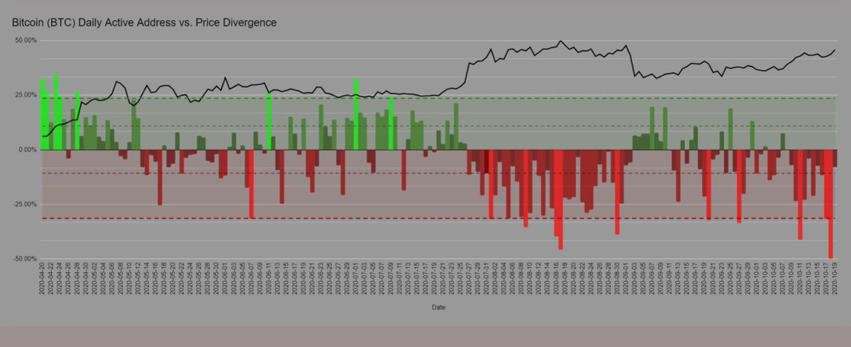 8/ Daily active addresses to price divergence is surprisingly weak.This has happened before under bullish conditions, so I wouldn’t be too stressed about it. Neutral - Bearish  $BTCData from  @santiment