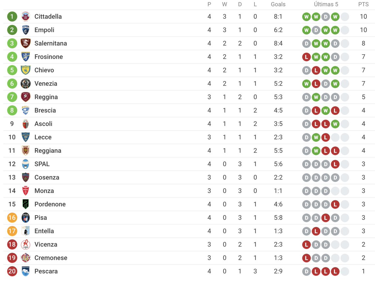 📈 Así está la Serie B a falta del Lecce - Cremonese de mañana:
🔼 Ascenso directo: Cittadella, Empoli
♻ Play Off: Salernitana, Frosinone, Chievo, Venezia, Reggina, Brescia
😡 Play Out: Pisa, Entella
🔽 Descenso: Vicenza*, Cremonese*, Pescara
*Un partido pendiente https://t.co/7v4fxs94Dn