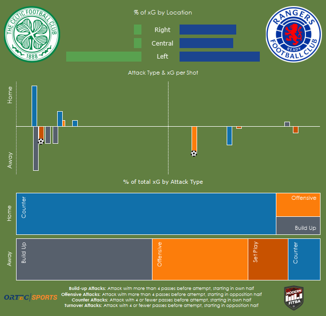 Celtic 0 - 2 Rangers xG 0.48 - 1.14