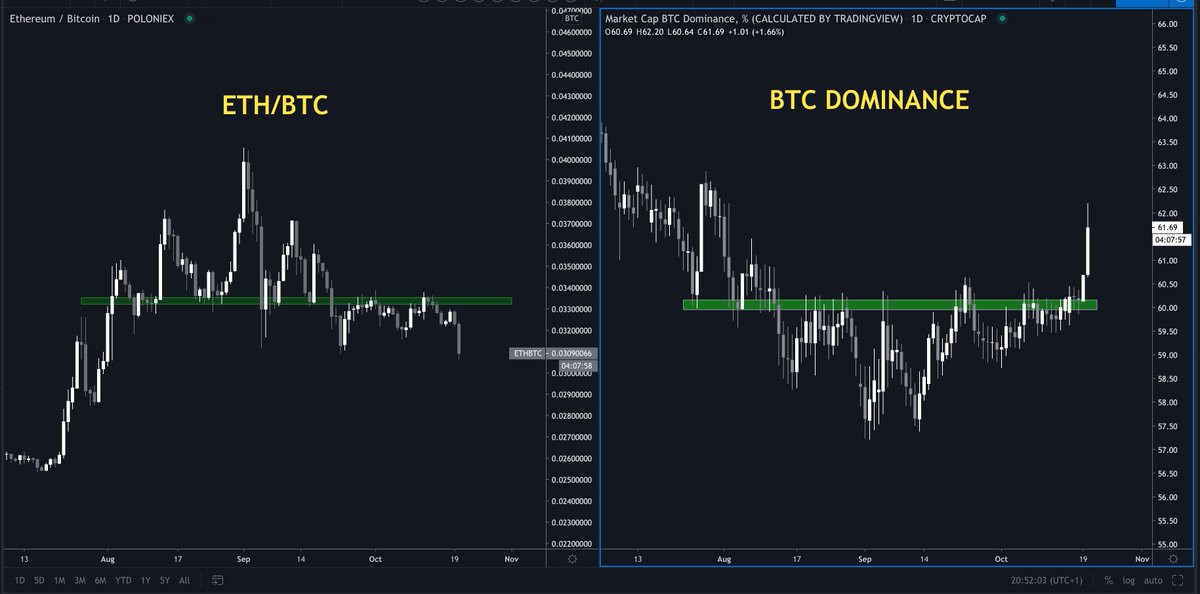 9/ Meanwhile ETH/BTC is tanking, and alt holders are getting rekt.