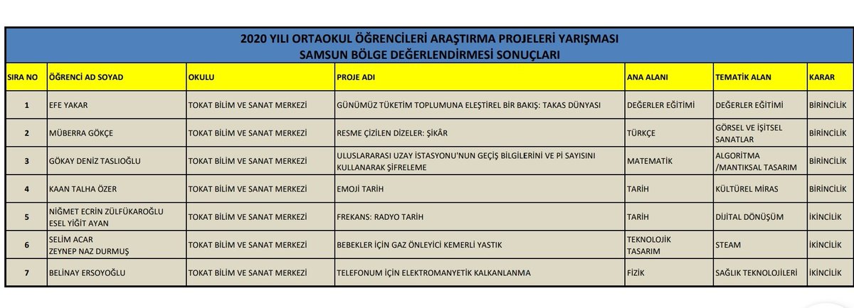 TÜBİTAK Ortaokul Öğrencileri Araştırma Projeleri Samsun bölge finalinde Tokat Bilsem 4 birincilik ve 3 ikincilik alarak büyük başarı eldetmistir. Yarışmada derece alan öğrenci ve öğretmenlerimizi kutlarız. @BilsemMeb @mehmetnezirg @mramazanbarin @Murat4Kucukali https://t.co/ufcbBkXxq2