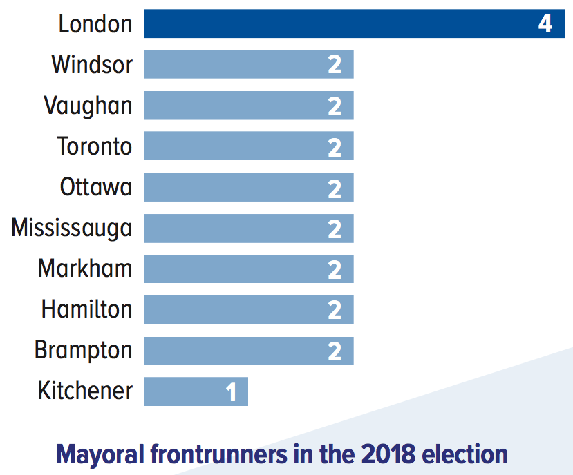 6. Here's one simple example of how transformative London's 2018 election was. First-Past-The-Post almost always pushes races towards a polarized two-frontrunner race. But using ranked ballots, London broke the mold and emerged as an outlier. Check out these two charts: